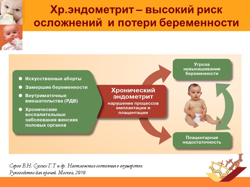Хр.эндометрит – высокий риск осложнений  и потери беременности Серов В.Н. Сухих Г.Т и